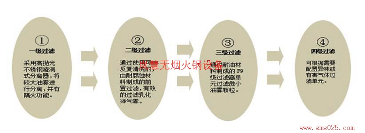 火鍋廢氣凈化器（arfit.cn)