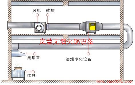 火鍋排煙系統(tǒng)怎么設計安裝 火鍋排煙系統(tǒng)怎么設計安裝(arfit.cn)